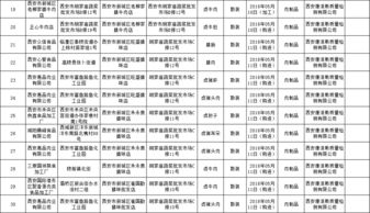 西安市新城區(qū)食品藥品監(jiān)督管理局通告 2018年第29號